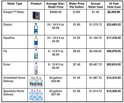 Cost For Kangen Water 69